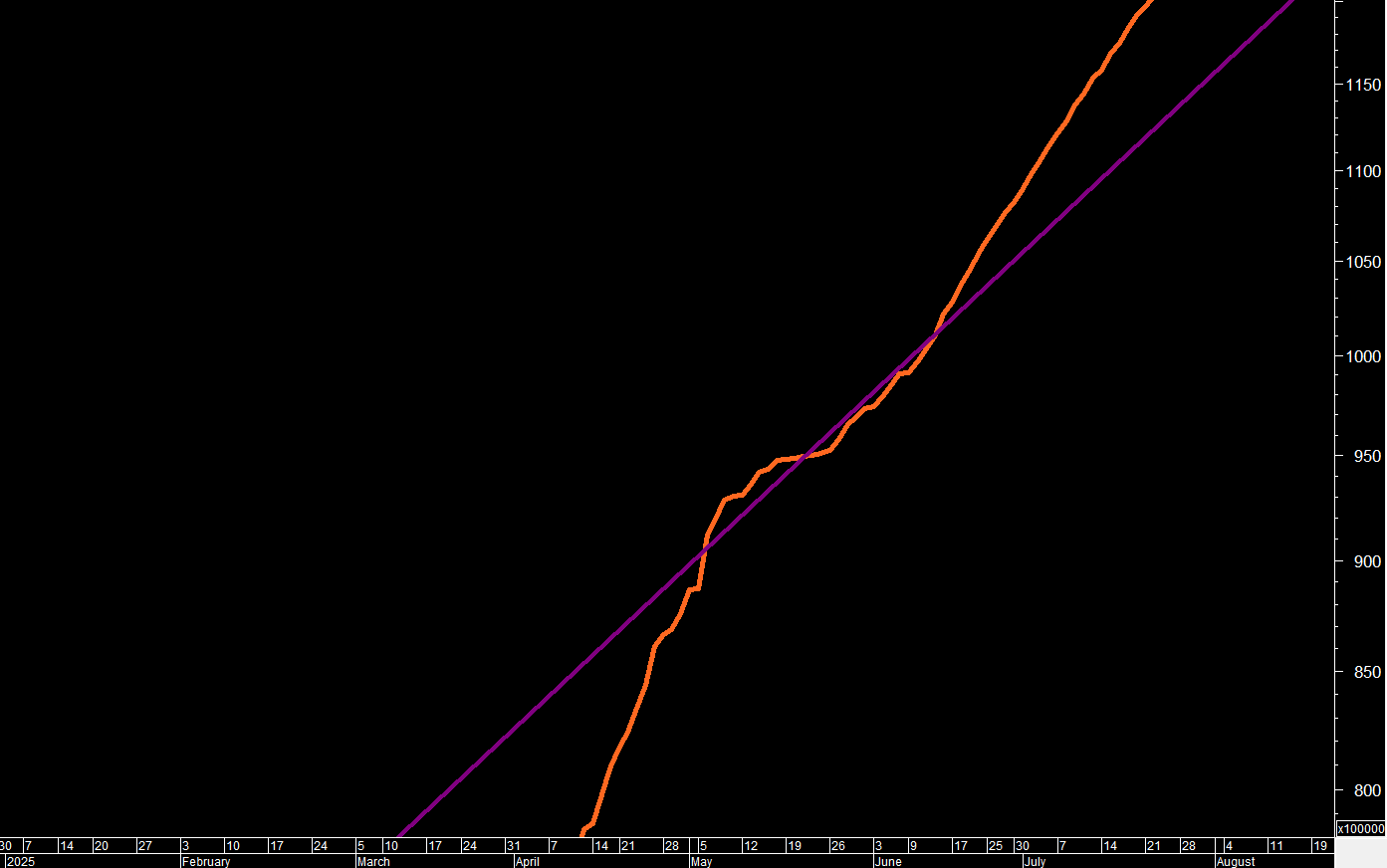 Line chart of the BCV official rate, February to August 2025, showing price interacting with the Chavez Trendline near 95–98 VED before breaking above it
