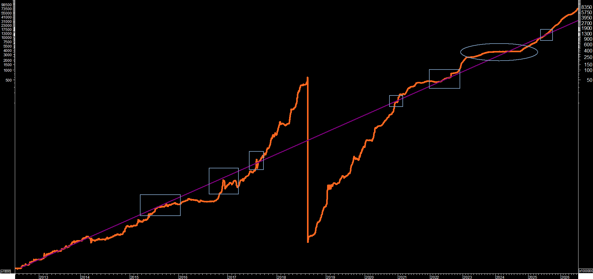 Long-term semi-log chart of the bolívar's dollar price from 2012 to 2026 with the Chavez Trendline and its seven marked market interactions across two reconversions