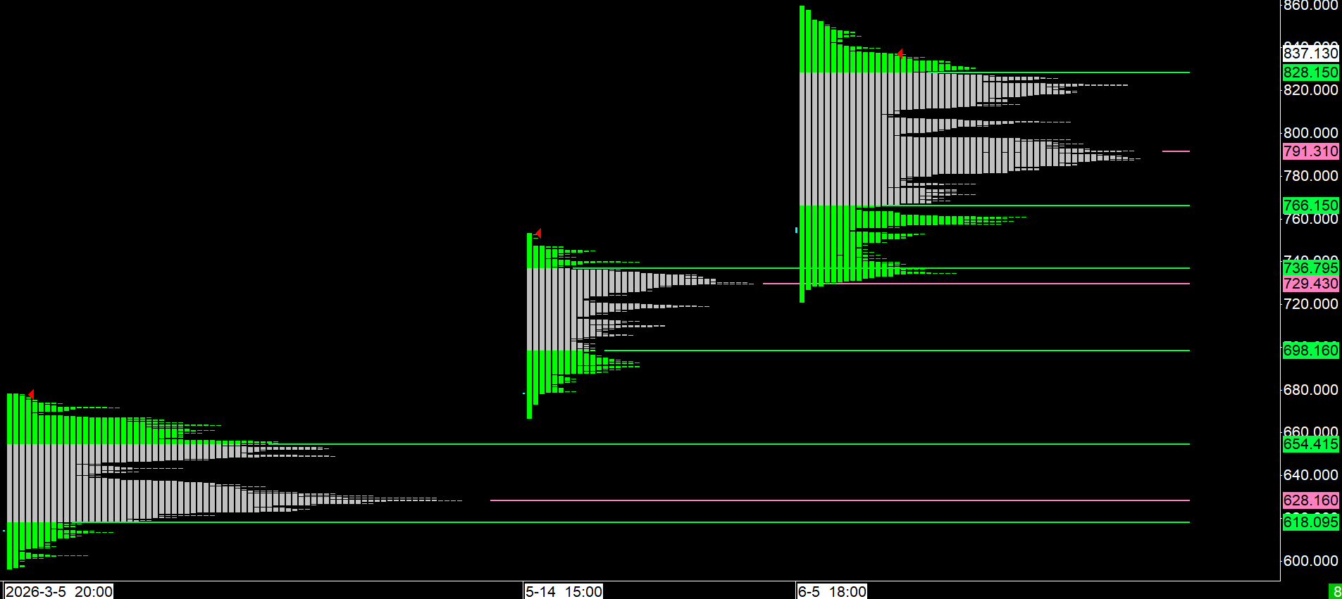 Volume-profile chart of the Yadio parallel USD/VES market, March to July 2026, showing three successive balance areas at rising price levels